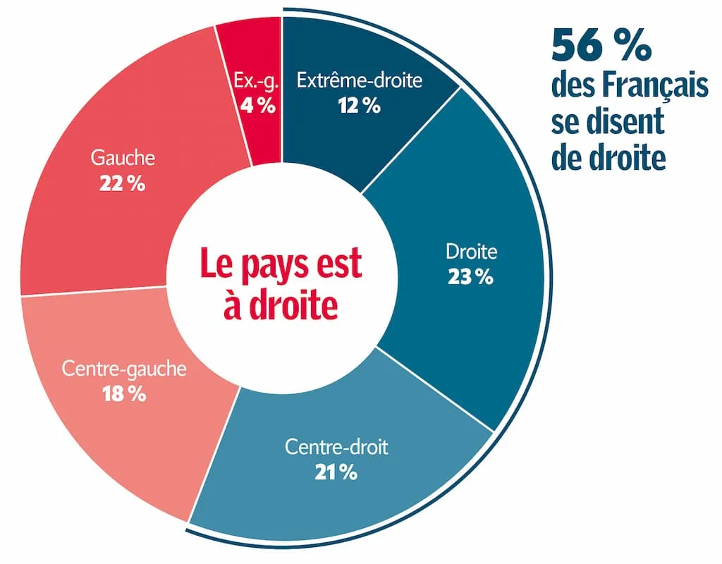 [EXCLUSIF] « Un peuple de droite se dessine » : le sondage qui confirme une convergence inédite